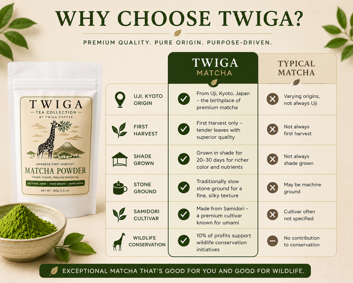 Twiga matcha attributes: Uji Kyoto origin, first harvest, shade grown, stone ground, Samidori cultivar and wildlife conservation